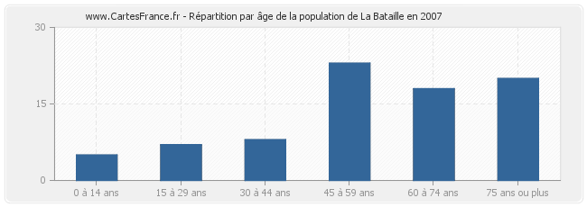 Répartition par âge de la population de La Bataille en 2007